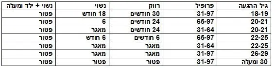 טבלה המפרטת את משך השירות ל"בני מהגרים" ו"ילידי חו"ל" בהתאם לגילם בהגעתם ארצה